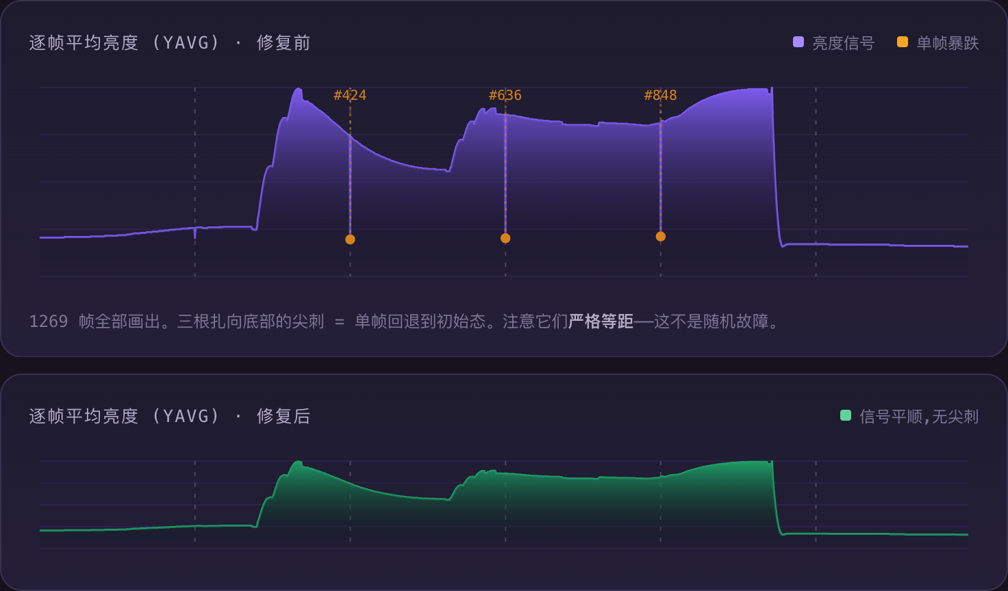 逐帧平均亮度 YAVG 修复前后对比:上图三根等距尖刺,下图平顺无尖刺